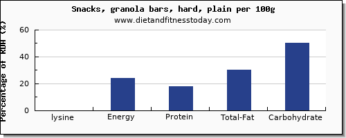 lysine and nutrition facts in a granola bar per 100g